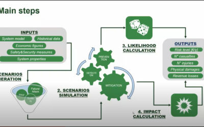 Watch the VALU3S training session series, part three: Risk Analysis for Secure Automated Systems.