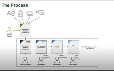 Watch the VALU3S training session series, part eight: Model Based Failure Logic Analysis