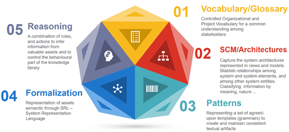 Knowledge-centric systems engineering with the Systems Engineering Suite